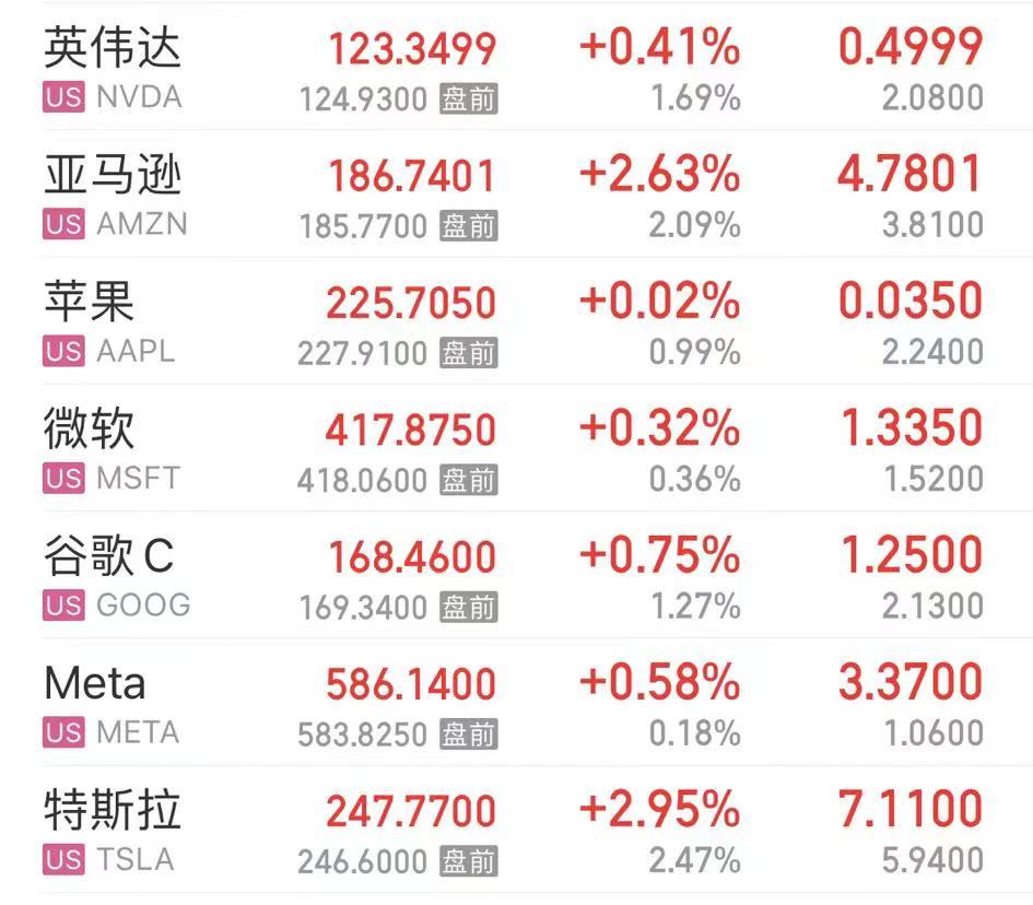 重磅数据公布，纳指涨超1%！白宫发声！美联储公布：巨亏超2000亿美元_重磅数据公布，纳指涨超1%！白宫发声！美联储公布：巨亏超2000亿美元_