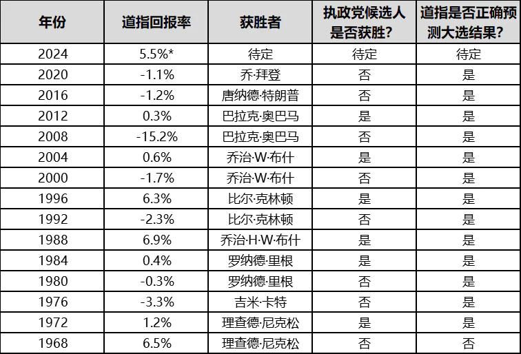 特朗普和哈里斯谁会赢？道指预测大选结果有92%胜率__特朗普和哈里斯谁会赢？道指预测大选结果有92%胜率